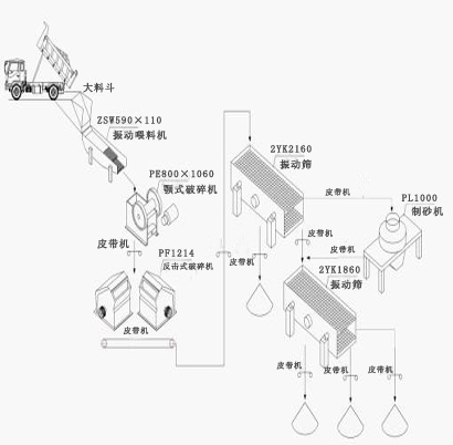 Flow Chart of Making Sand from Stones